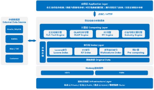團隊出身阿里騰訊，20人撐起上百項目，這家南京企業實現萬億級數據處理秒級檢索