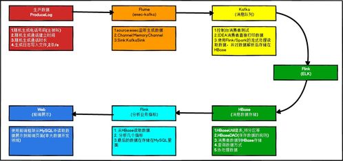 大數據開發實戰系列之電信客服 1