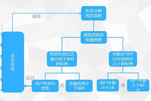 金融科技驅動業務智能化 基于簡易大數據的智能決策與數據處理實踐
